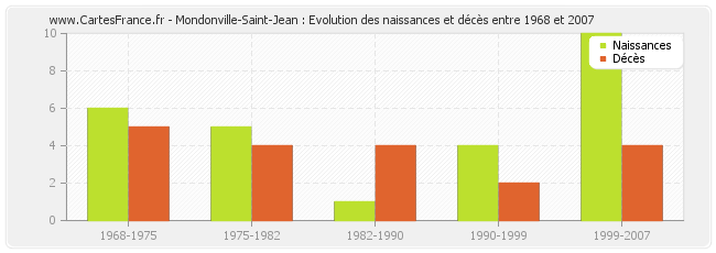 Mondonville-Saint-Jean : Evolution des naissances et décès entre 1968 et 2007