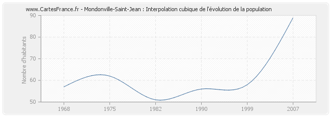 Mondonville-Saint-Jean : Interpolation cubique de l'évolution de la population