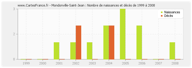 Mondonville-Saint-Jean : Nombre de naissances et décès de 1999 à 2008