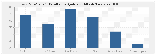 Répartition par âge de la population de Montainville en 1999