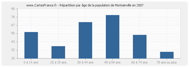 Répartition par âge de la population de Montainville en 2007