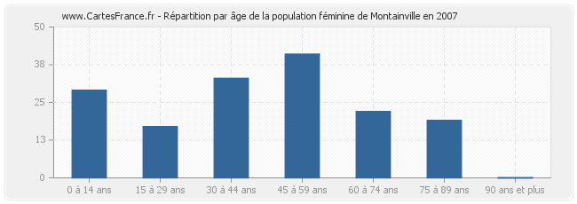Répartition par âge de la population féminine de Montainville en 2007