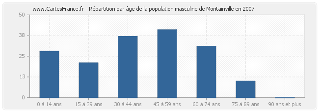 Répartition par âge de la population masculine de Montainville en 2007