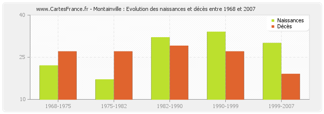Montainville : Evolution des naissances et décès entre 1968 et 2007