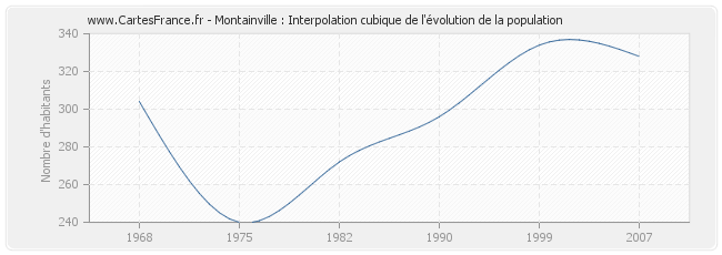 Montainville : Interpolation cubique de l'évolution de la population