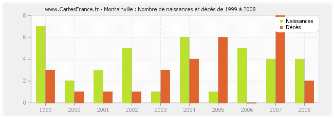 Montainville : Nombre de naissances et décès de 1999 à 2008