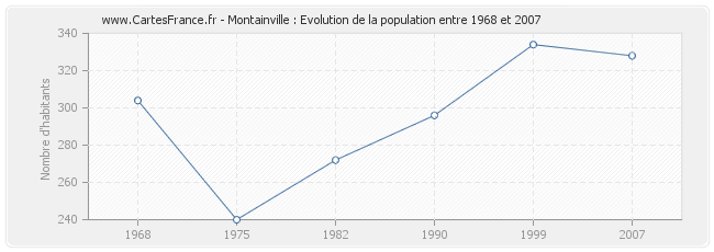 Population Montainville