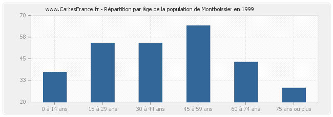 Répartition par âge de la population de Montboissier en 1999