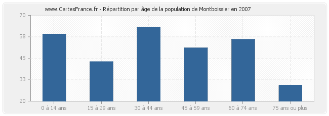 Répartition par âge de la population de Montboissier en 2007