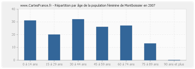 Répartition par âge de la population féminine de Montboissier en 2007