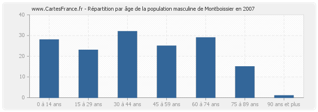 Répartition par âge de la population masculine de Montboissier en 2007