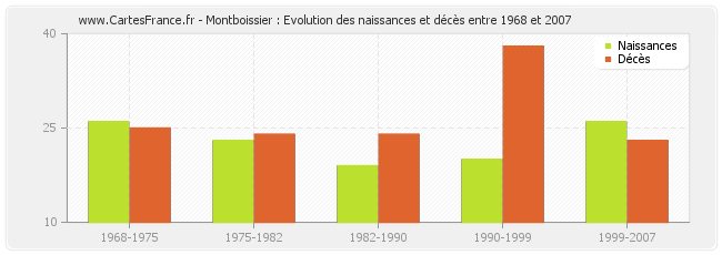 Montboissier : Evolution des naissances et décès entre 1968 et 2007