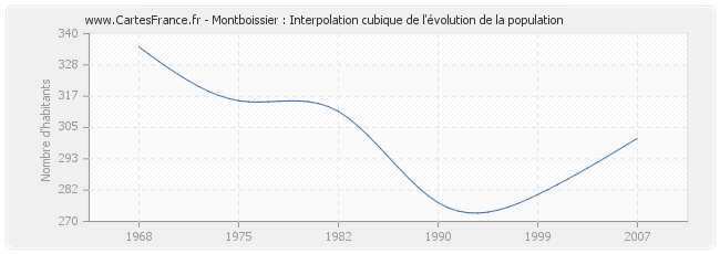 Montboissier : Interpolation cubique de l'évolution de la population