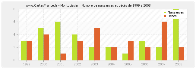 Montboissier : Nombre de naissances et décès de 1999 à 2008