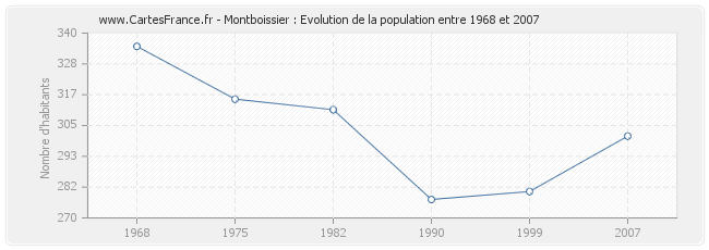 Population Montboissier