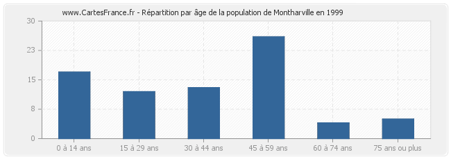 Répartition par âge de la population de Montharville en 1999