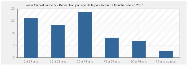 Répartition par âge de la population de Montharville en 2007