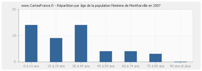 Répartition par âge de la population féminine de Montharville en 2007