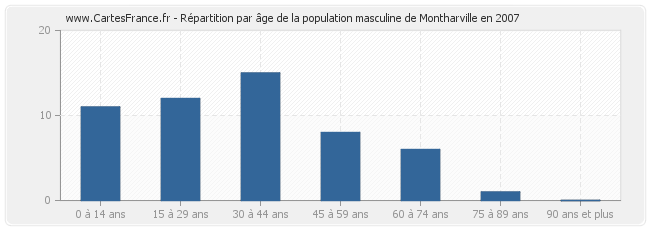 Répartition par âge de la population masculine de Montharville en 2007