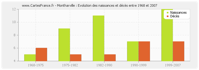 Montharville : Evolution des naissances et décès entre 1968 et 2007