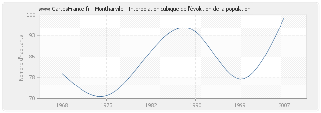 Montharville : Interpolation cubique de l'évolution de la population
