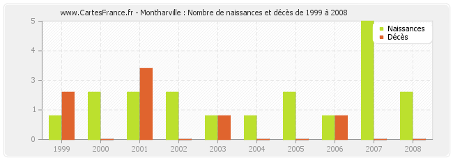 Montharville : Nombre de naissances et décès de 1999 à 2008