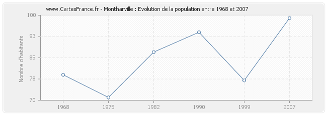 Population Montharville