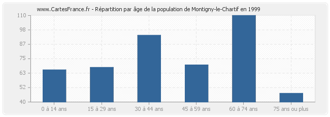 Répartition par âge de la population de Montigny-le-Chartif en 1999
