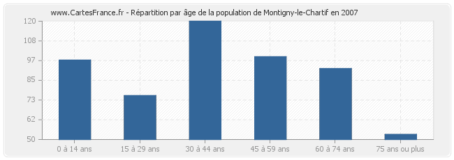 Répartition par âge de la population de Montigny-le-Chartif en 2007