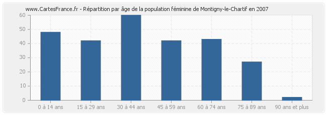 Répartition par âge de la population féminine de Montigny-le-Chartif en 2007