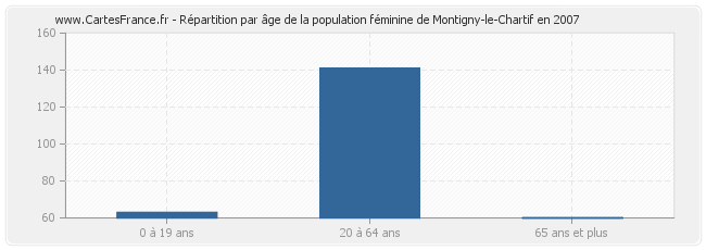 Répartition par âge de la population féminine de Montigny-le-Chartif en 2007