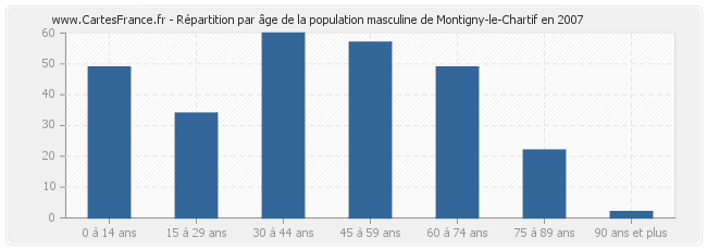 Répartition par âge de la population masculine de Montigny-le-Chartif en 2007