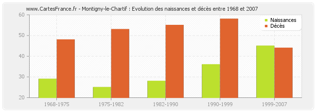 Montigny-le-Chartif : Evolution des naissances et décès entre 1968 et 2007