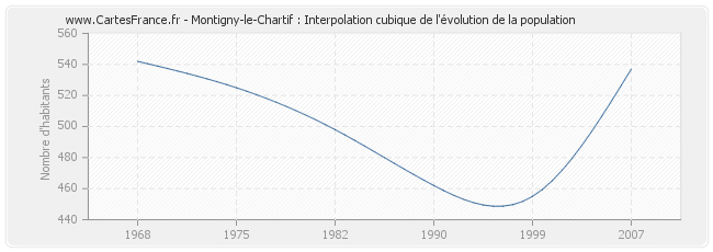 Montigny-le-Chartif : Interpolation cubique de l'évolution de la population