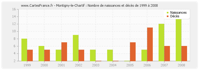 Montigny-le-Chartif : Nombre de naissances et décès de 1999 à 2008