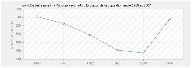 Population Montigny-le-Chartif