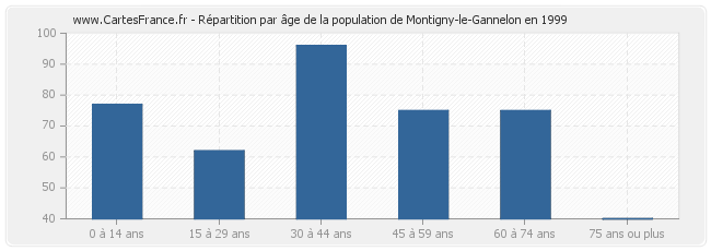 Répartition par âge de la population de Montigny-le-Gannelon en 1999