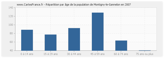 Répartition par âge de la population de Montigny-le-Gannelon en 2007