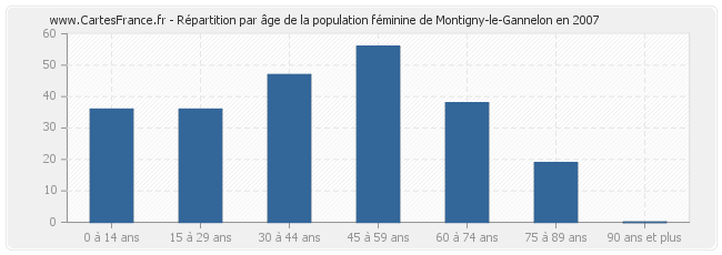 Répartition par âge de la population féminine de Montigny-le-Gannelon en 2007