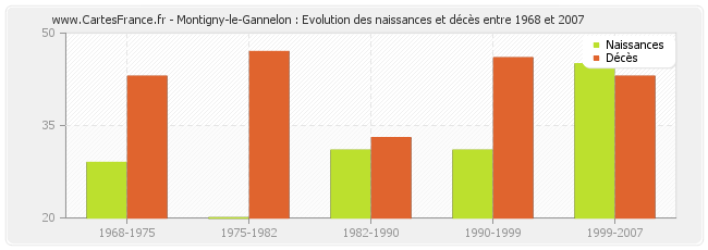 Montigny-le-Gannelon : Evolution des naissances et décès entre 1968 et 2007