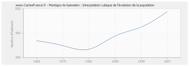 Montigny-le-Gannelon : Interpolation cubique de l'évolution de la population