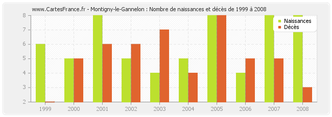 Montigny-le-Gannelon : Nombre de naissances et décès de 1999 à 2008