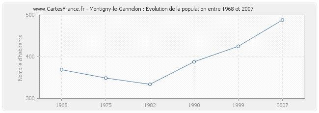 Population Montigny-le-Gannelon