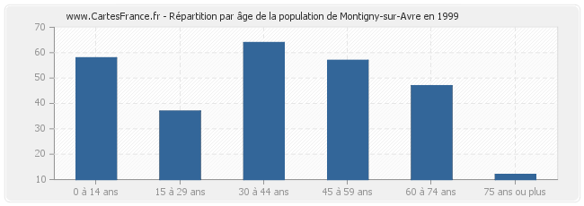 Répartition par âge de la population de Montigny-sur-Avre en 1999