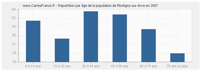 Répartition par âge de la population de Montigny-sur-Avre en 2007