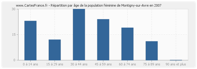 Répartition par âge de la population féminine de Montigny-sur-Avre en 2007