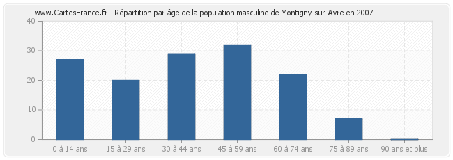 Répartition par âge de la population masculine de Montigny-sur-Avre en 2007