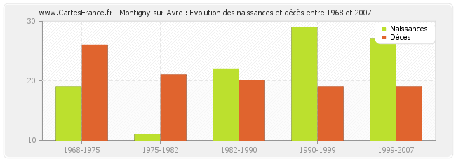 Montigny-sur-Avre : Evolution des naissances et décès entre 1968 et 2007