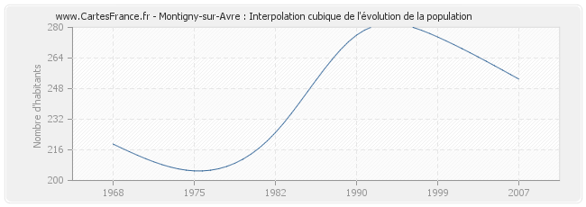 Montigny-sur-Avre : Interpolation cubique de l'évolution de la population