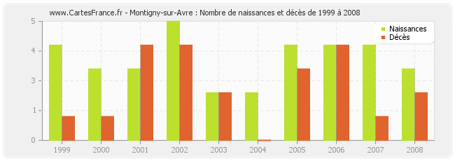 Montigny-sur-Avre : Nombre de naissances et décès de 1999 à 2008